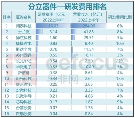 2022年上半年a股半导体公司研发费用排名 互联网数据资讯网 199it 中文互联网数据研究资讯中心 199it