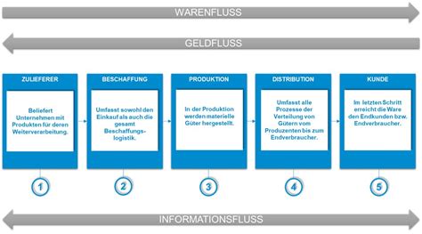 Supply Chain Management Wissenswertes Tipps Export Know How