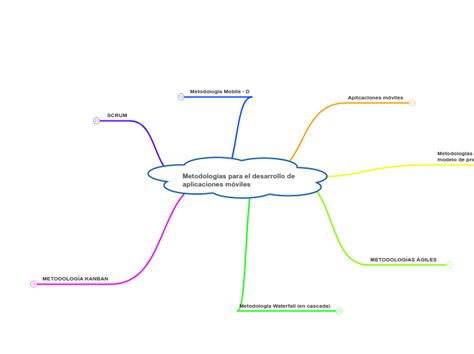 Metodologías para el desarrollo de aplicac Mind Map