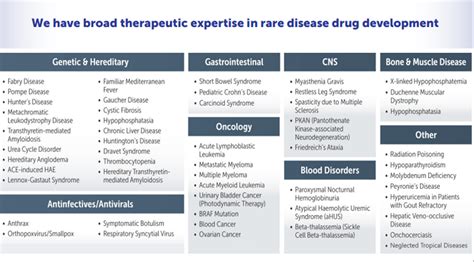 How To Navigate The Fda Landscape For An Orphan Drug Certara