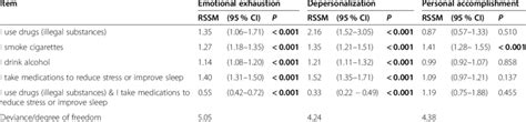 Relationship Between Emotional Exhaustion Depersonalization And Download Scientific Diagram