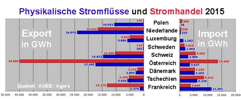 Neuer Export Rekord Beim Stromaustausch Mit Dem Ausland