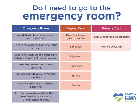 Find A Urgent Care Center County Of Fresno