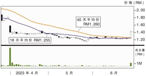 上升股建兴国际 阻力rm160 Klse Screener