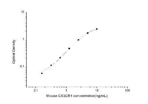 Novus Biologicals Mouse CX3CR1 ELISA Kit Colorimetric 1 Kit Fisher