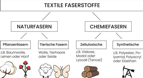 Bara Studio: Stoffzusammensetzung mittels Brennprobe bestimmen - Der