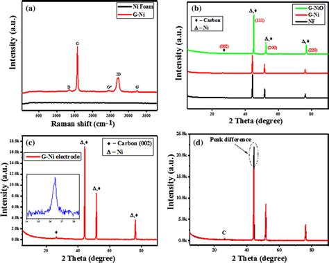 Comparative Raman Spectra Of A Ni Foam And G Ni Electrode B