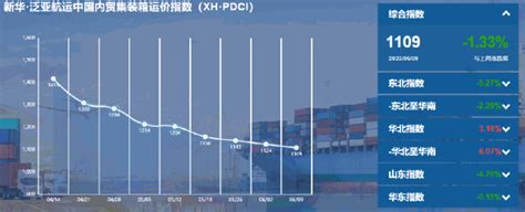 （6月3日至6月9日）新华·泛亚航运中国内贸集装箱运价指数周报（xh·pdci）信德海事网 专业海事信息咨询服务平台