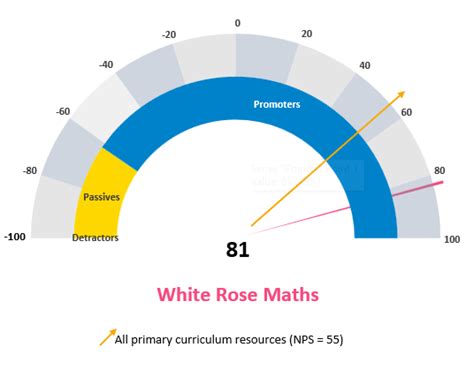 Schoolzone | White Rose Maths summary review