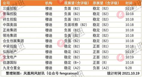 为什么国际评级对内房企“杀疯了”？ 今年，国际评级对内房企“杀疯了”。风财讯对2021年度三大国际评级机构（惠誉、标普、 穆迪 ）对中国主要房