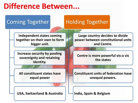 Federalism Map