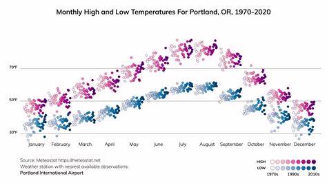Portland, Oregon Climate Change Risks and Hazards: Precipitation, Heat ...