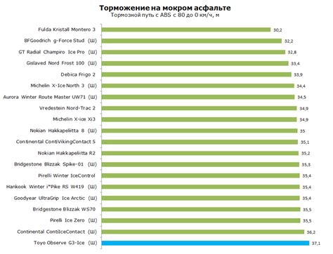 Шины Toyo Observe G3-Ice - тест Тойо Обсерв Джи 3 Айс шип: отзывы ...