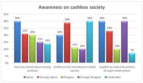 Cashless Society Awareness | Download Scientific Diagram