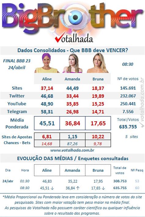 Enquete Bbb Votalhada Mostra Quem Vai Ganhar O Bbb Amanh