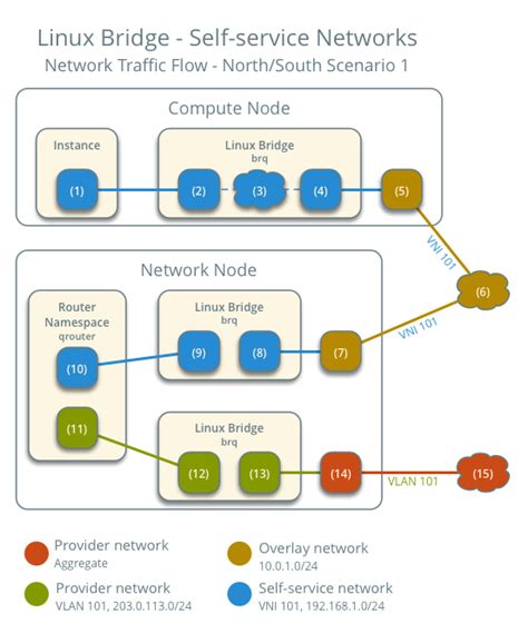 從裸機到雲端OpenStack Neutron 介紹 Linux Bridge Self Service Networks