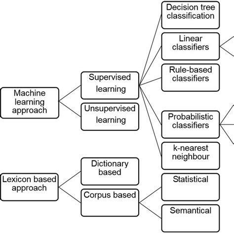 Sentiment Classification Techniques Source Medhat Et Al 2014 Download Scientific Diagram