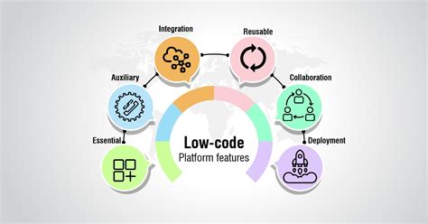 Guide To Evaluate Low Code Platforms