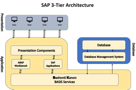 Sap Basis Bashonti Kanon