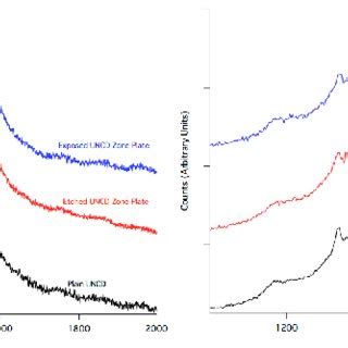 Raman Spectrum For Unprocessed UNCD Etched UNCD And An Irradiated