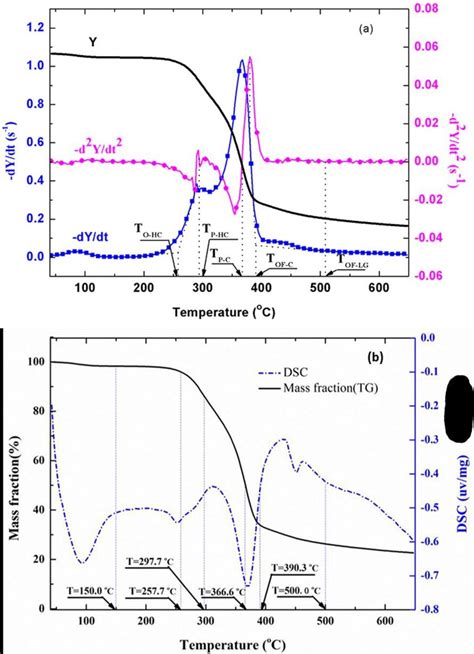 Tga And Dsc Data For Untreated Wood A Tg Dtg And Ddtg Curves And