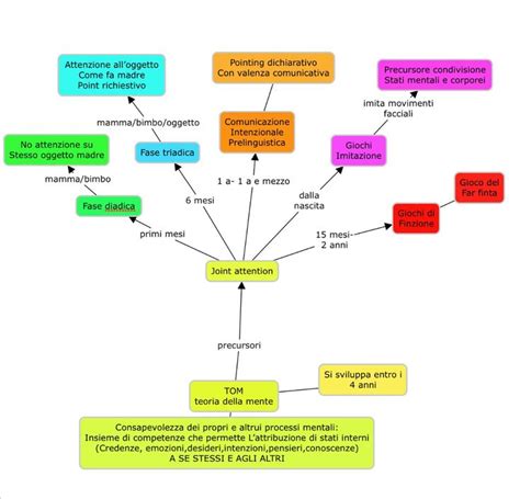 Psicologia Dello Sviluppo Psychology Tfa Learning