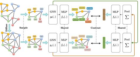 Contrastive Multi View Representation Learning On Graphs Deepai