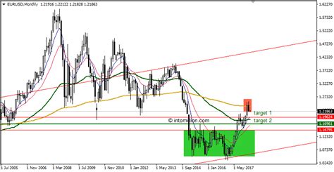 Eur Usd D Double Top Part Ii Live Forex Show Turn Dollar