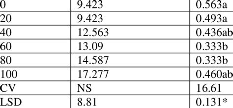 Effect Of Sulphur Fertilizer Application At Different Levels On Total Download Scientific