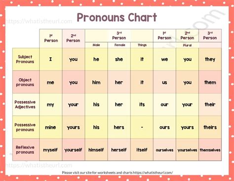 Type Of Pronoun Chart Pdf Your Home Teacher