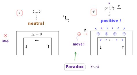 Electric Charge Current Density Lorentz Transformation