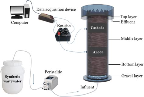 Configuration Of Microbial Fuel Cell Coupled Unplanted Constructed