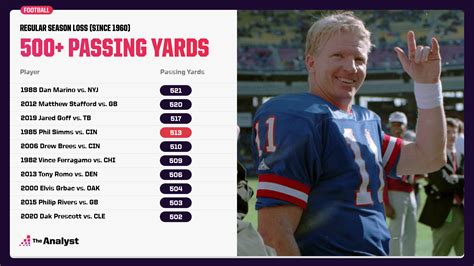 The Most Passing Yards In A Game In Nfl History