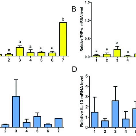 Pro Inflammatory Cytokines And Anti Inflammatory Cytokines Mrna Levels