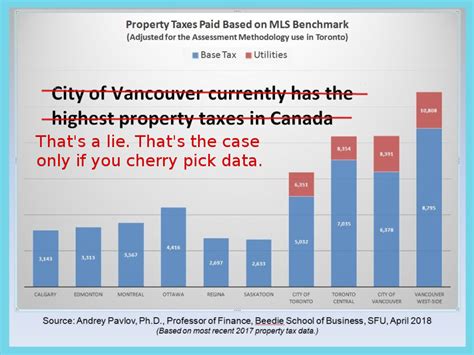 Prof Pavlovs City Of Vancouver Currently Has The Highest Property