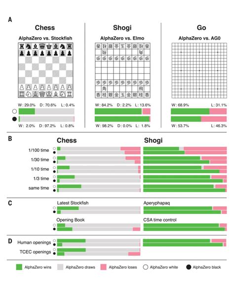 Deepminds Alphazero Ai Masters Chess Shogi And Go Through Self Play