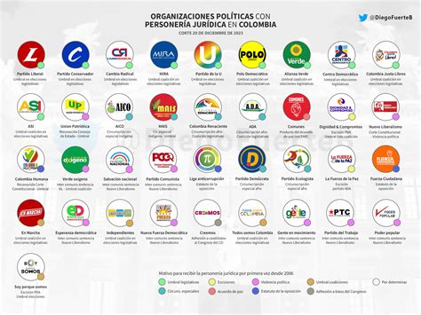 DE LOS PARTIDOS POLÍTICOS EN COLOMBIA HISTORIA Y ACTUALIDAD