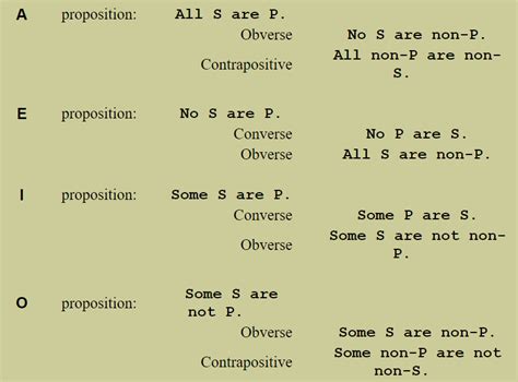 Logic Categorical Propositions And Syllogisms