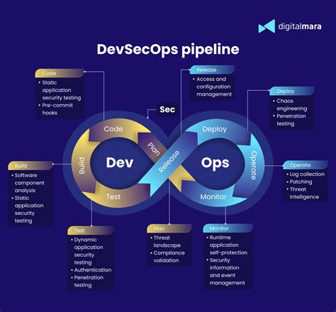 State Of Devops Vs Devsecops Whats The Difference Digitalmara