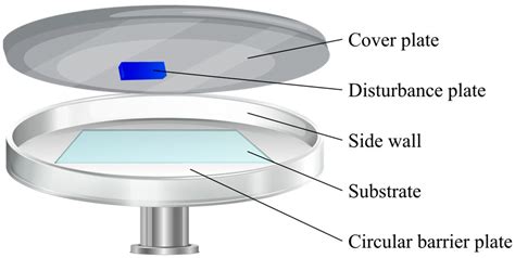 Coatings Free Full Text Influence Of Airflow Disturbance On The