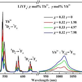 a Excitation and b emission spectra of Tb 3 þ doped Yb 3 þ doped