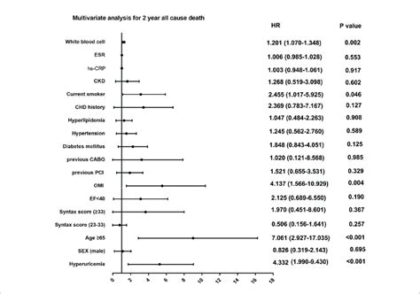 Multivariate Analysis For 2 Year Primary Outcome In Patients With