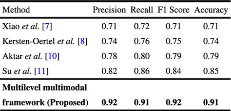 Table From Multilevel Multimodal Framework For Automatic Collateral