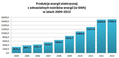 Oze W Polsce Analiza Produkcji Energii No Nik W Zu Ycia