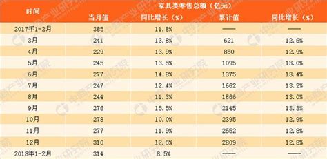 2018年1 2月家具類零售數據分析：零售額同比增長85 每日頭條