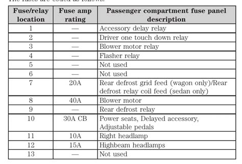 2004 Ford Taurus Fuse Box Diagram Startmycar