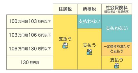 【2022年10月社会保険制度改正】扶養の壁はどう変わる？パートタイムの働き方は？ ～30 40代の「お金」と「働く」 Iction（イクション） 株式会社リクルート