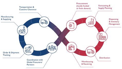 Evolving Supply Chain Management