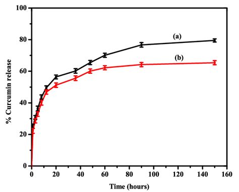 In Vitro Release Profiles Of Curcumin From Different Molecular Weights