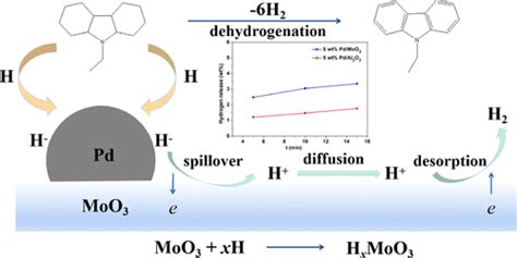 Synergistic Strategy For The Fast Dehydrogenation Of Liquid Organic